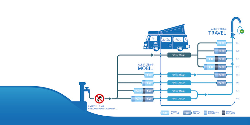 Mobil Active Wasserfilter