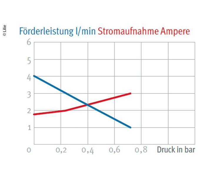 Shurflo pomp Nautilus 12V 3,8 l/min 0,7 bar 1-kamerwartelpomp