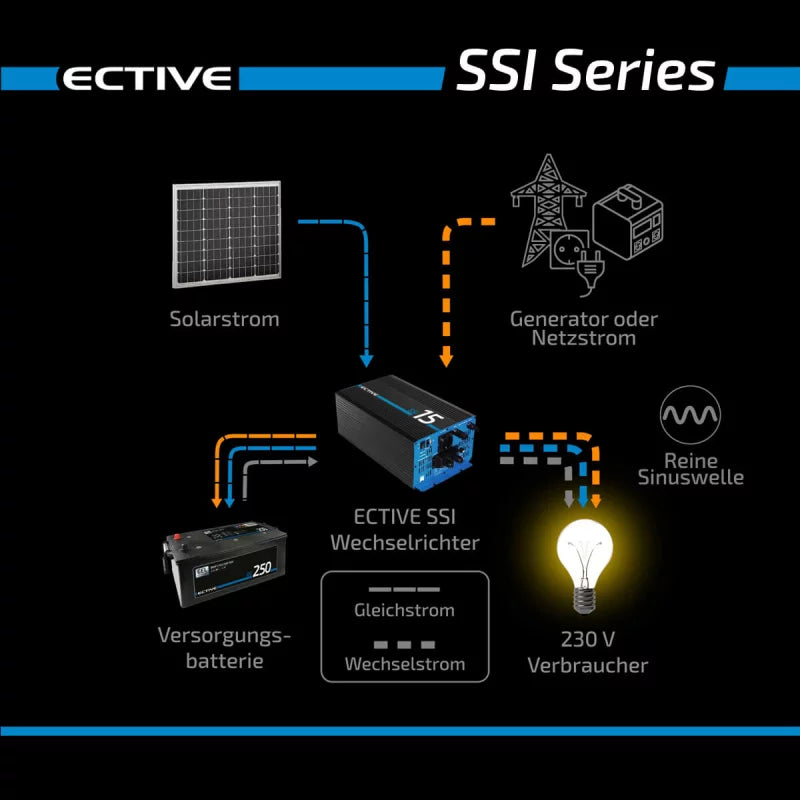 ECTIVE SSI 10 4-in-1 sinusomvormer 1000W/12V sinusomvormer met MPPT-zonnelaadregelaar, lader en NVS