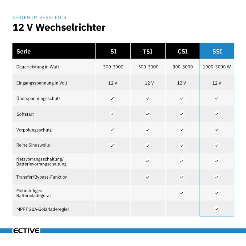 ECTIVE SSI 15 1500W 12V Zuivere Sinus omvormer