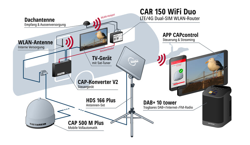 WLAN Router Car 150 Duo
