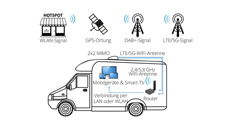 Megasat Camper Connect.5G