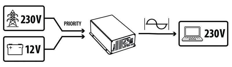 Sinusomvormer 12/230V 1000W Met Voorrangsschakeling+USB-C