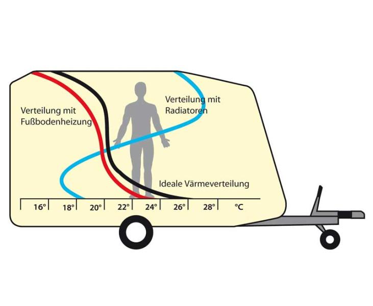 Verwarmingsfolie 48V voor campers en caravans